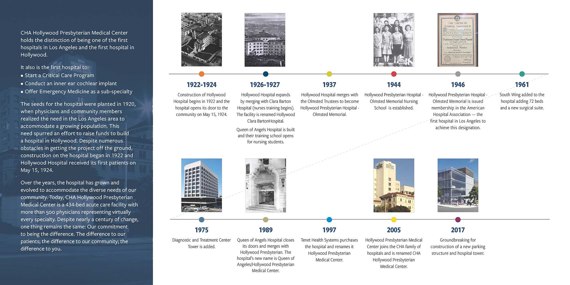 A large photo showing small images with captions describing milestones in the hospital's history, 1922 to 2017