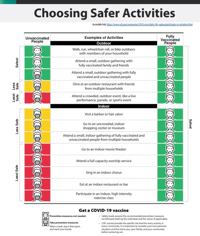 Guidance on Safer Activities by CDC