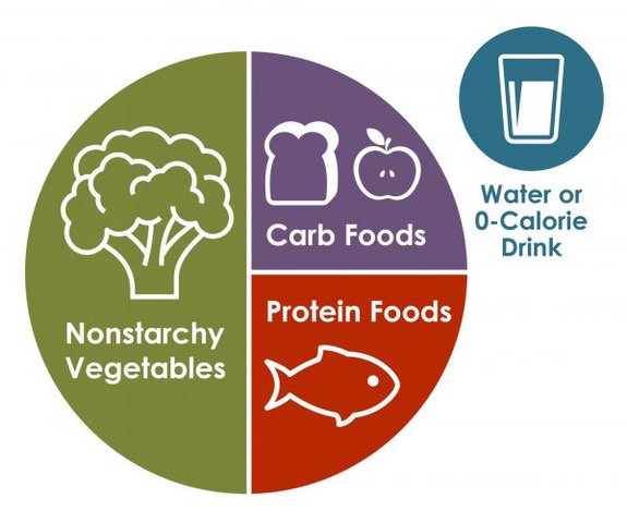 Recommended Food Portioning